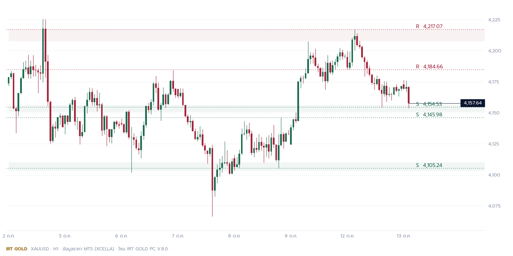 กราฟราคาทองคำ XAUUSD H1 พร้อมแนวรับแนวต้าน วันอังคารที่ 13 ตุลาคม 2569