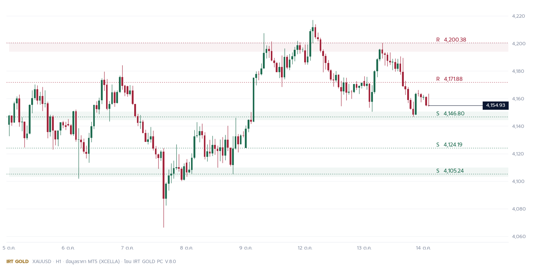 กราฟราคาทองคำ XAUUSD H1 พร้อมแนวรับแนวต้าน วันพุธที่ 14 ตุลาคม 2569