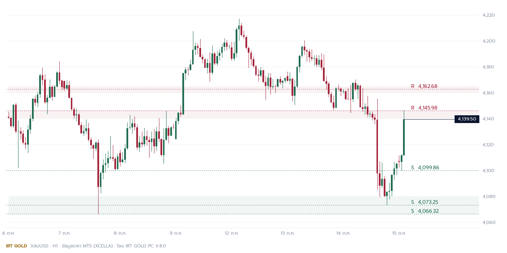 กราฟราคาทองคำ XAUUSD H1 พร้อมแนวรับแนวต้าน วันพฤหัสบดีที่ 15 ตุลาคม 2569