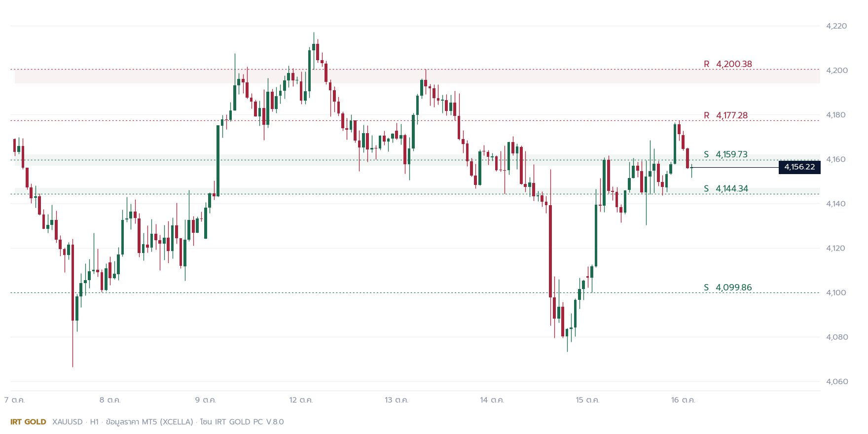 กราฟราคาทองคำ XAUUSD H1 พร้อมแนวรับแนวต้าน วันศุกร์ที่ 16 ตุลาคม 2569