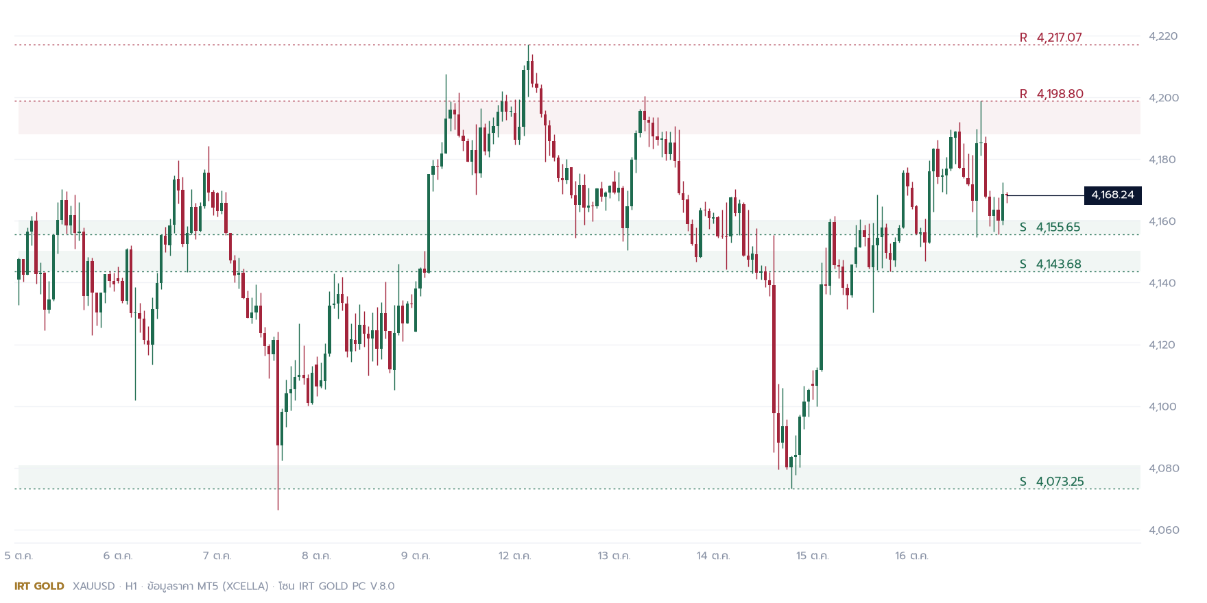 กราฟราคาทองคำ XAUUSD H1 พร้อมแนวรับแนวต้าน วันจันทร์ที่ 19 ตุลาคม 2569