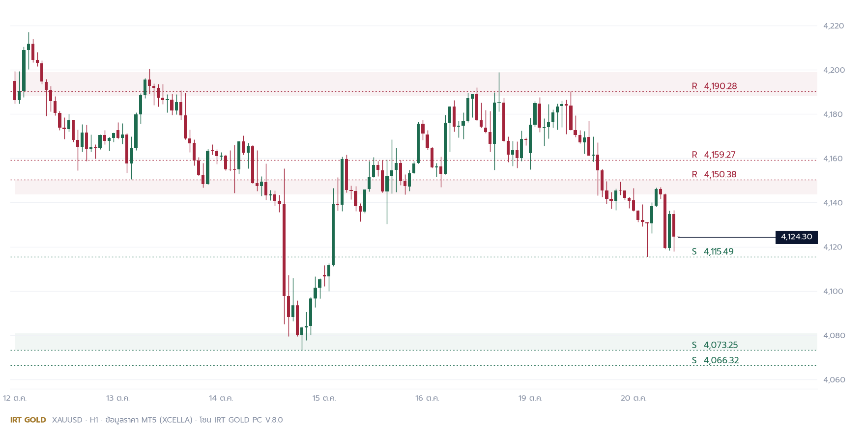 กราฟราคาทองคำ XAUUSD H1 พร้อมแนวรับแนวต้าน วันอังคารที่ 20 ตุลาคม 2569