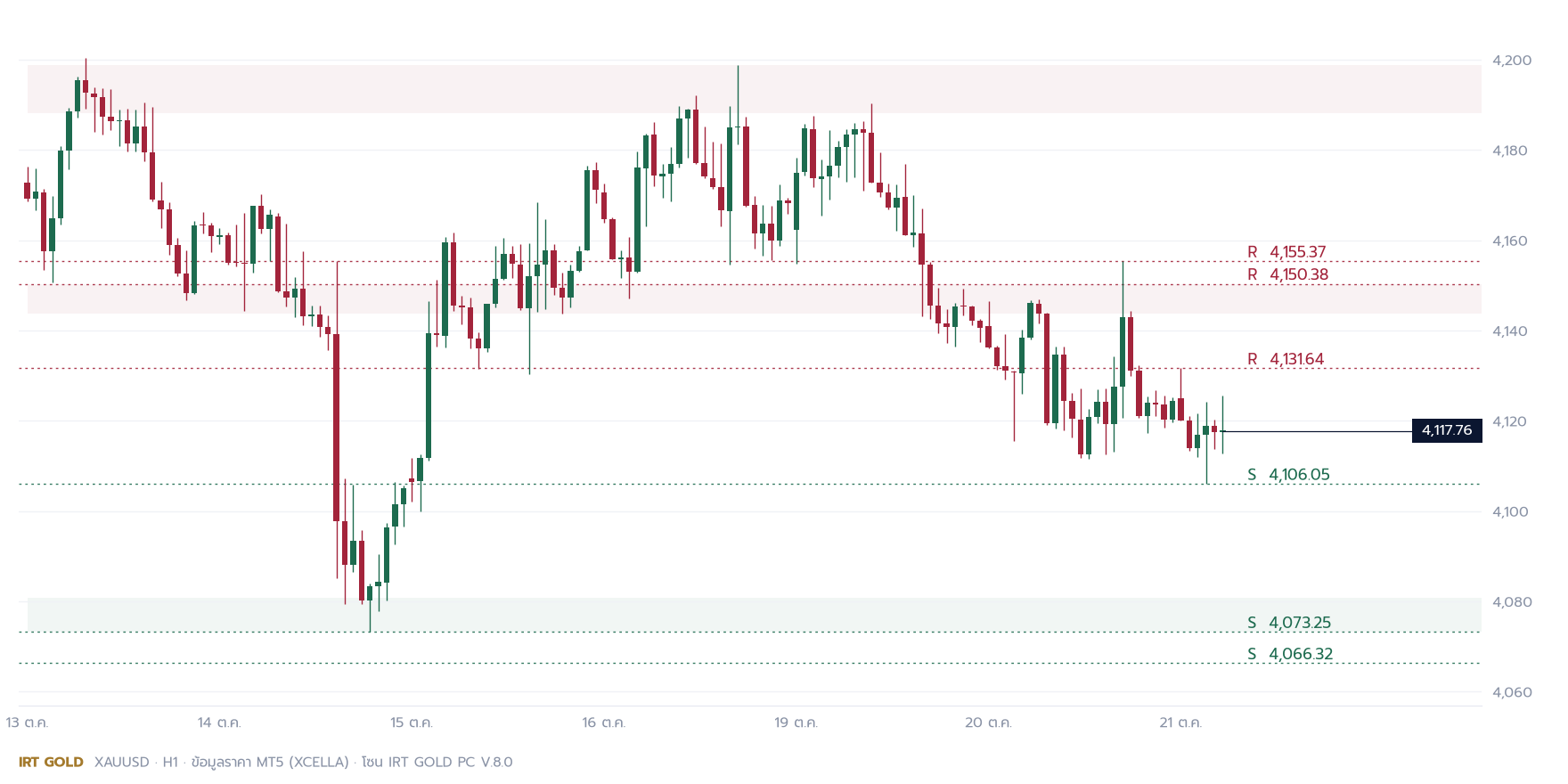 กราฟราคาทองคำ XAUUSD H1 พร้อมแนวรับแนวต้าน วันพุธที่ 21 ตุลาคม 2569